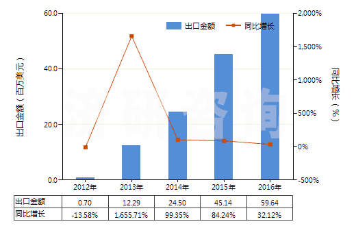 2012-2016年中國其他人造纖維長絲染色布(HS54083200)出口總額及增速統(tǒng)計